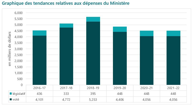 Graphique des tendances relatives aux dépenses du Ministère